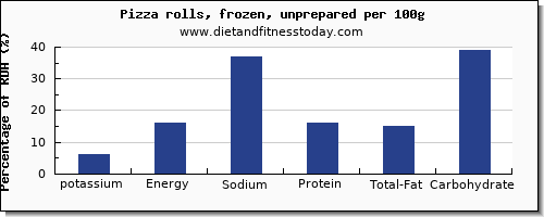 potassium and nutrition facts in a slice of pizza per 100g